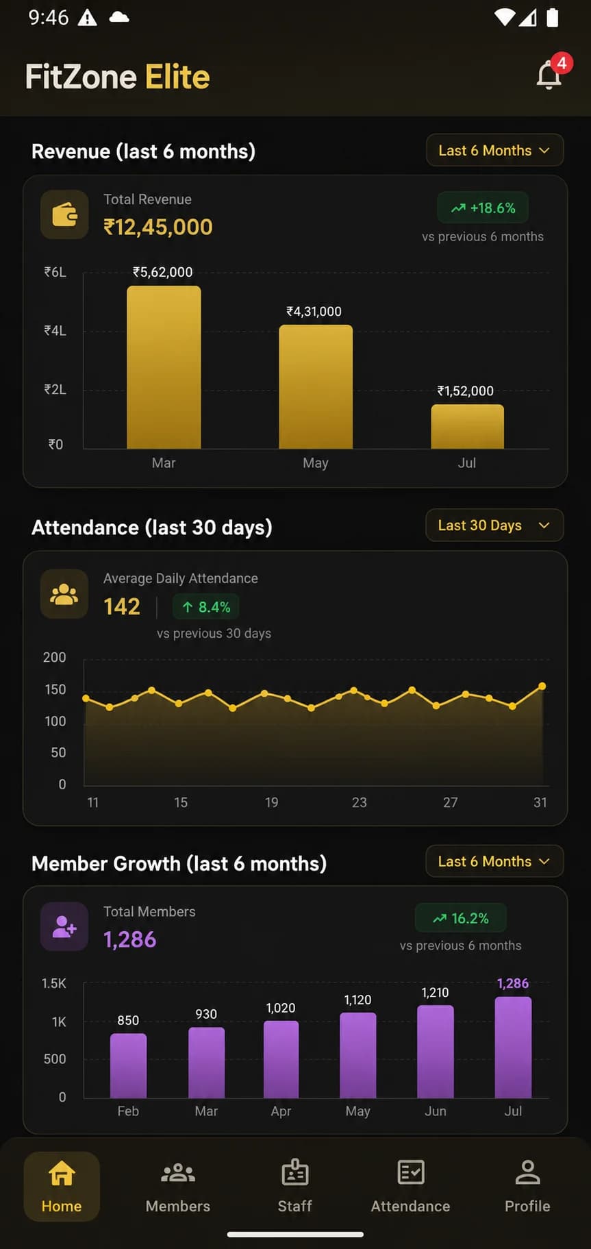 Owner Dashboard & Reports